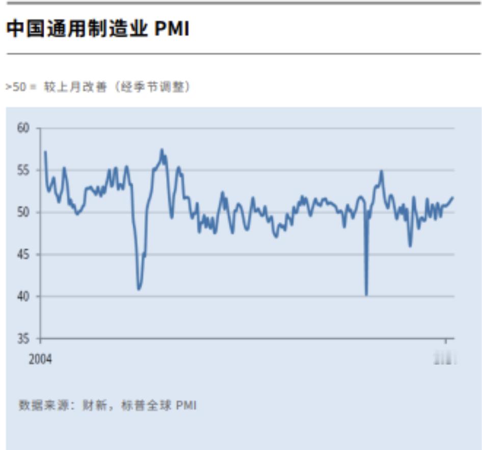 【中国5月财新制造业PMI升至51.7，创2022年7月来新高】 据财新网6月3