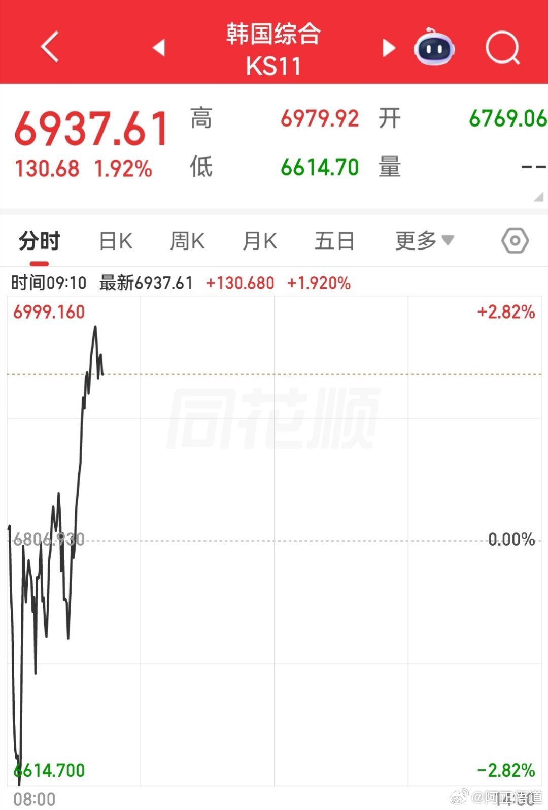 【日、韩股指低开高走】        日本、韩国股市今日均低开高走，目前处于上涨