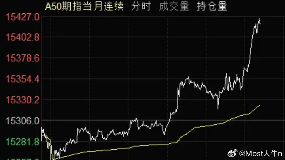 今晚美股开盘大跌，但很快就V了回来。道指、标普都翻红了，纳斯达克也接近翻红！中概
