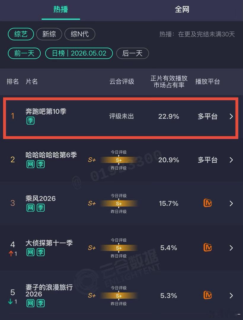 有白鹿我才看，只有粉丝才有空跟黑子在互相拉踩，普通观众只关心好不好看，根本不影响