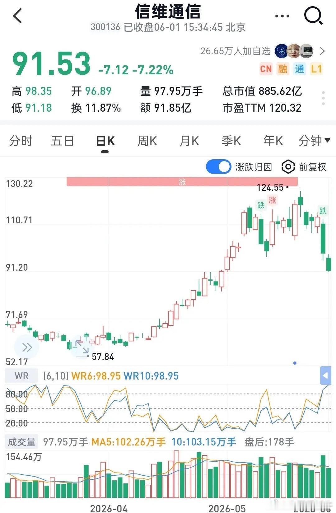 124.55跌至91.53，信维暴跌真相曝光：基本面利空还是筹码博弈？一、盘面现