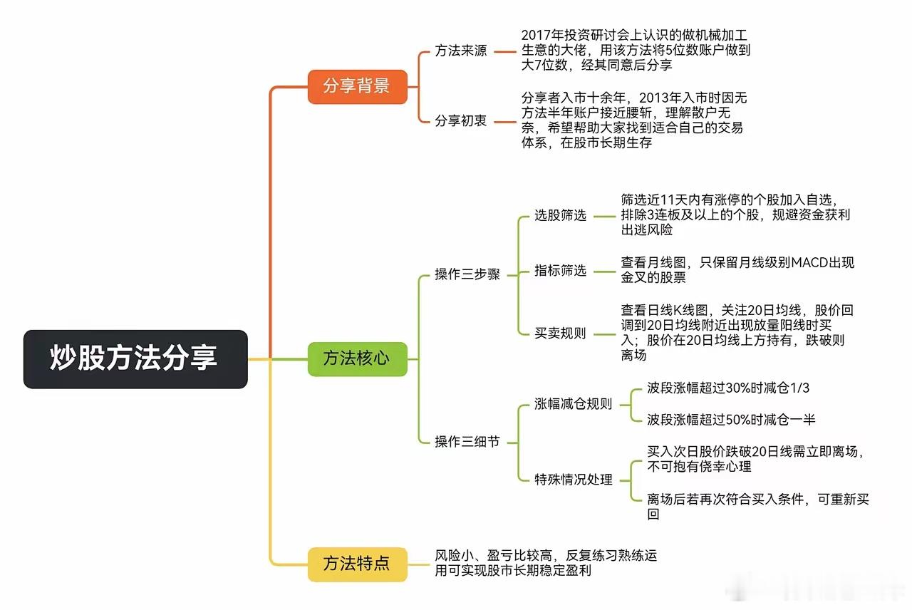 胜率很高的，一个交易策略，拿走，不谢1. 选股必须满足三个条件：近11天内有涨停