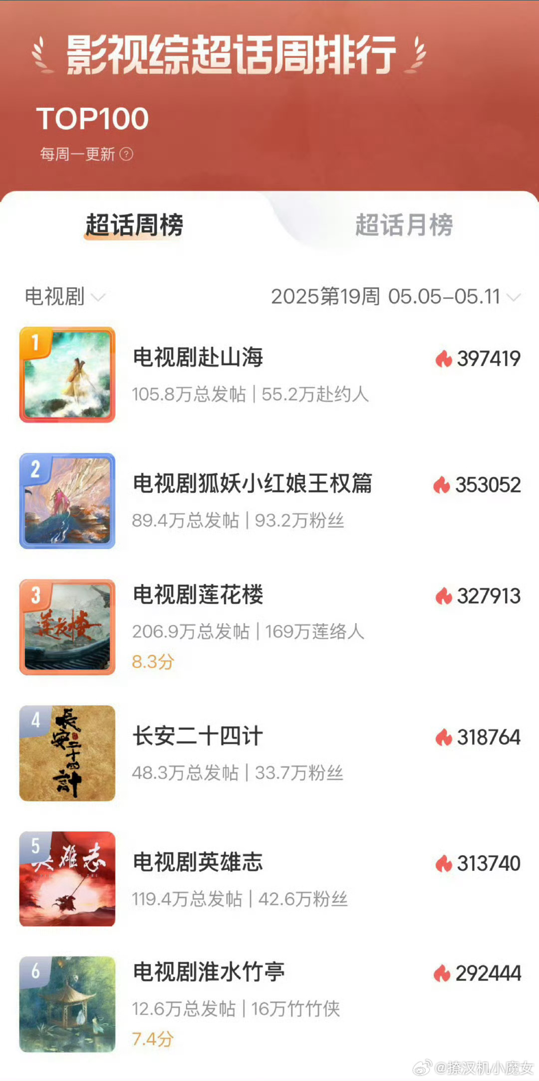 上周电视剧超话排行榜：赴山海狐妖小红娘王权篇莲花楼长安二十四计英雄志淮水竹亭成毅