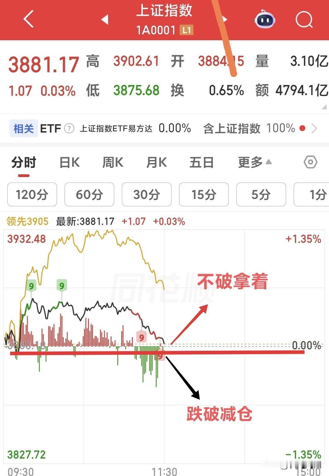 4.7日A股午评！
大盘午盘冲高回落，个股涨多跌少，下午行情怎么应对？
早上发文