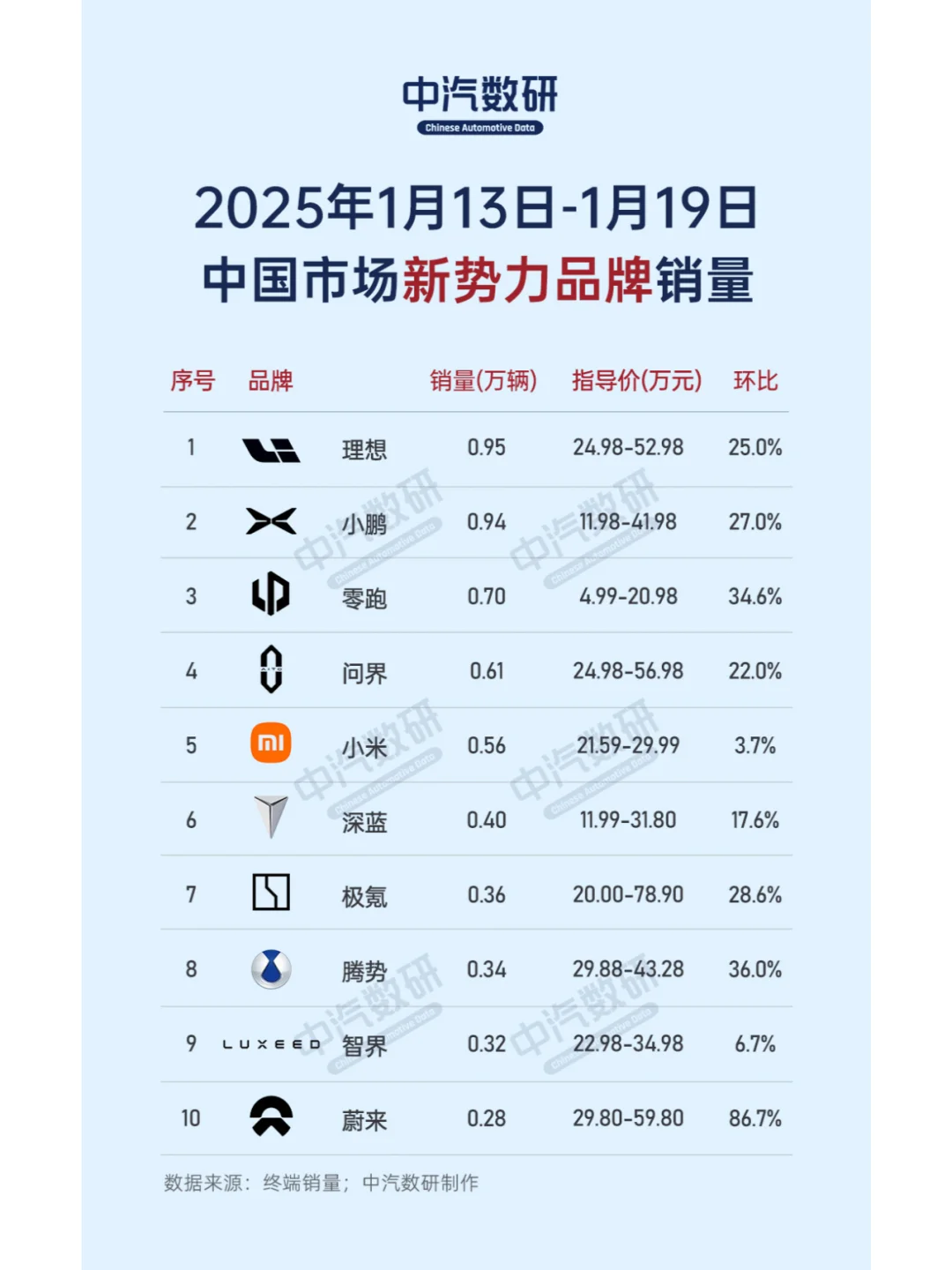 2025第三周新能源/新势力/豪华汽车销量