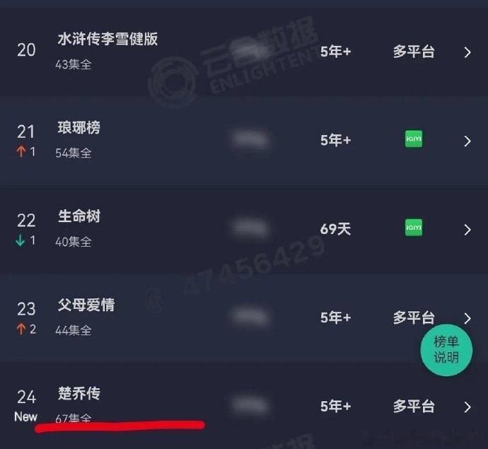 赵丽颖楚乔传云合赵丽颖楚乔传长尾爆剧 赵丽颖楚乔传云合日榜，妥妥的长尾爆剧 