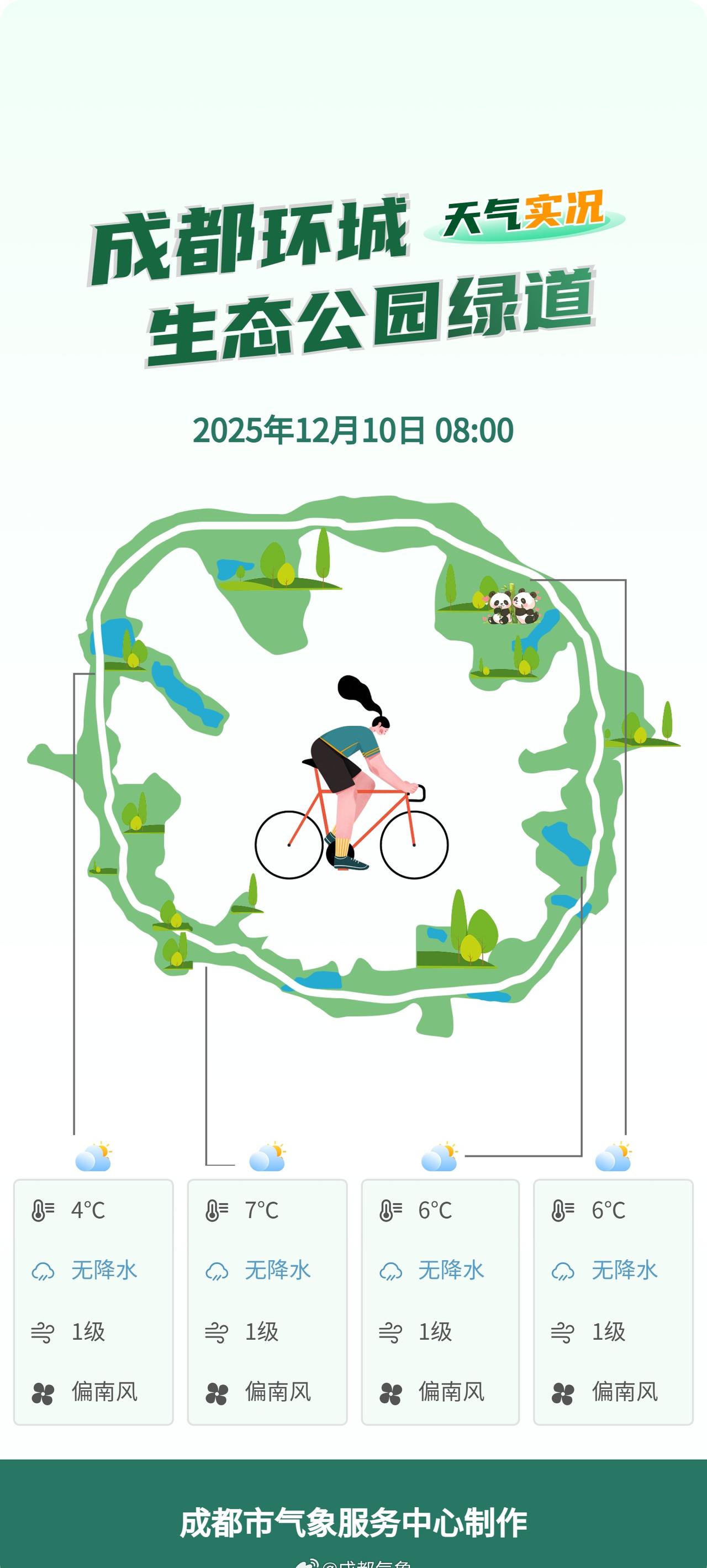 📢 环城绿道出行提示｜今日08时我市环城绿道区域多云，早上部分地方有轻雾或雾，