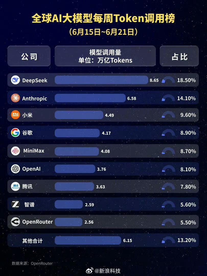 中国AI大模型周调用18.81万亿Token小米大模型都没听说过这么牛超过一众明