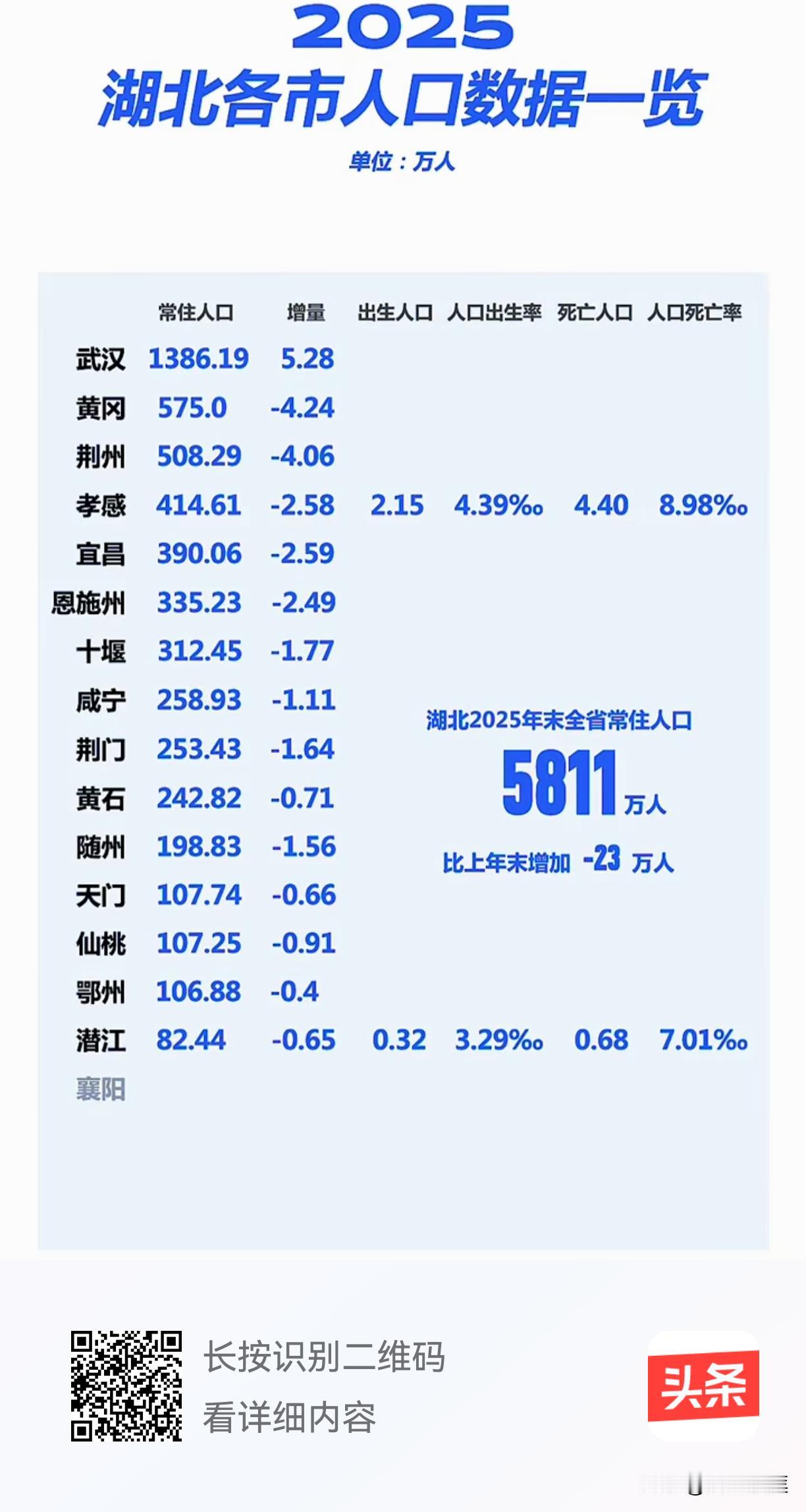 除了武汉，其他地级市的，省辖市的增量人口都是负数，这些地方的产业该何去何从？那些