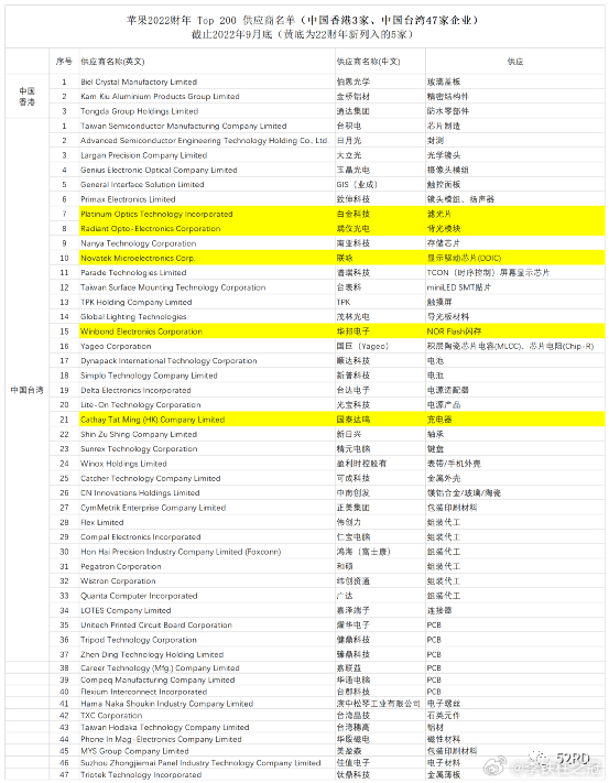 2022财年，苹果公司公布的TOP 200供应商。台湾省的实力可谓是过于强悍了，