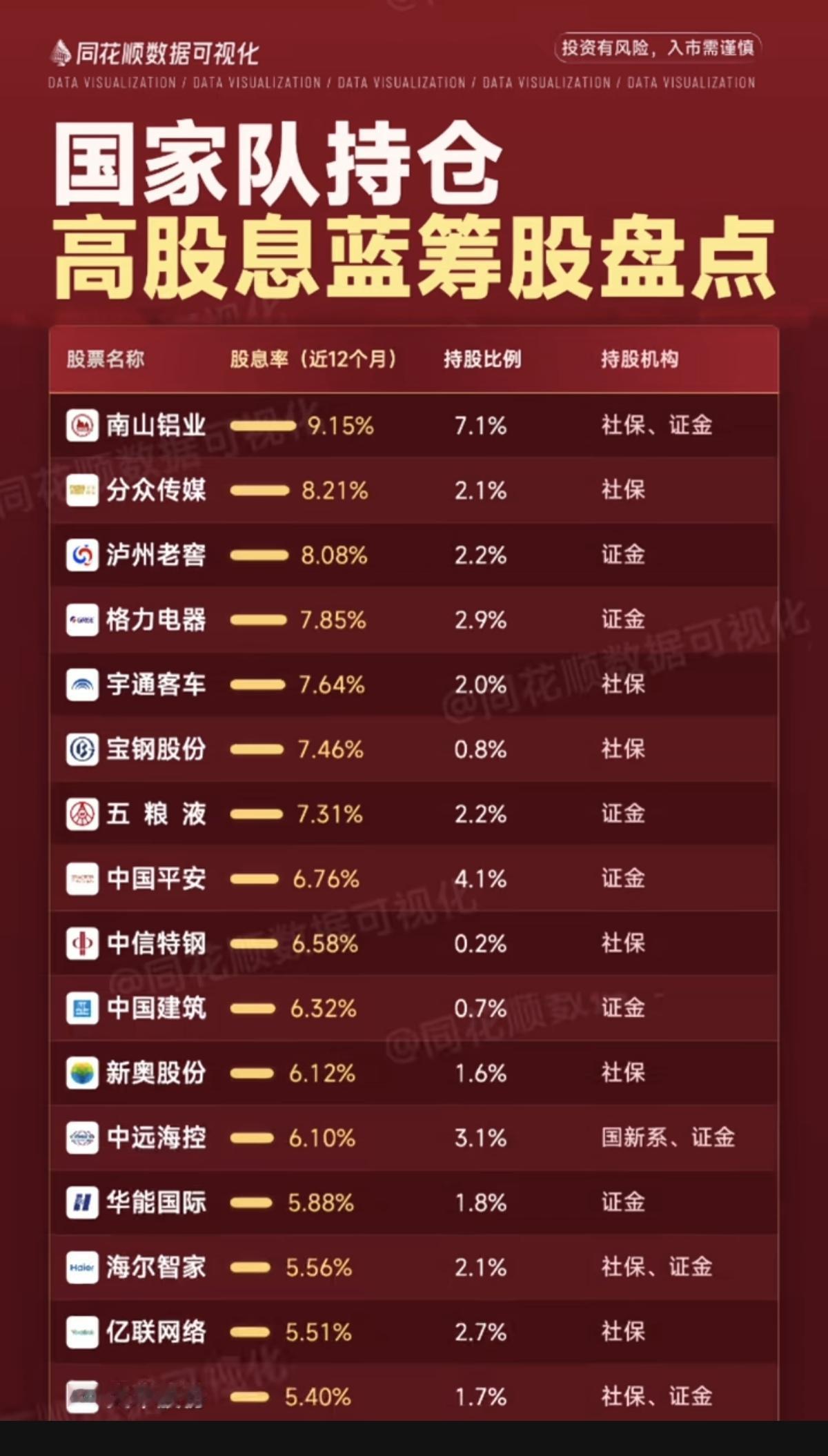 国家队持股：高股息蓝筹股！

安全保险，高收益！
适合长期持有的，高股息高分红！