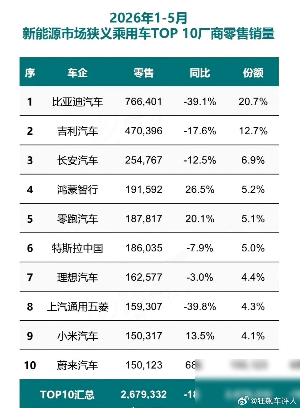 最近刷到不少新能源车企关停并转的消息，感觉行业洗牌比想象中来得更快。前两年还在疯