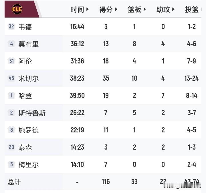 哈登19+7
米切尔35+
骑士胜活塞
大比分1-2
坎宁安27+10+10空砍