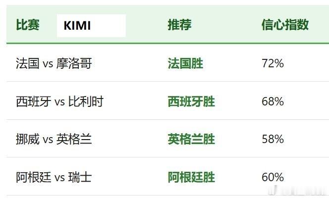 最新世界杯夺冠概率出炉 用不同的模型来分析这次世界杯四强。KIMI和GLM都是一