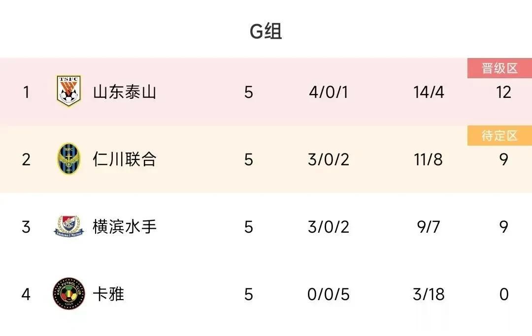 亚冠，泰山6-1卡雅，G组积分榜发生变化，泰山末轮打平即可出线，最后一轮情况如下