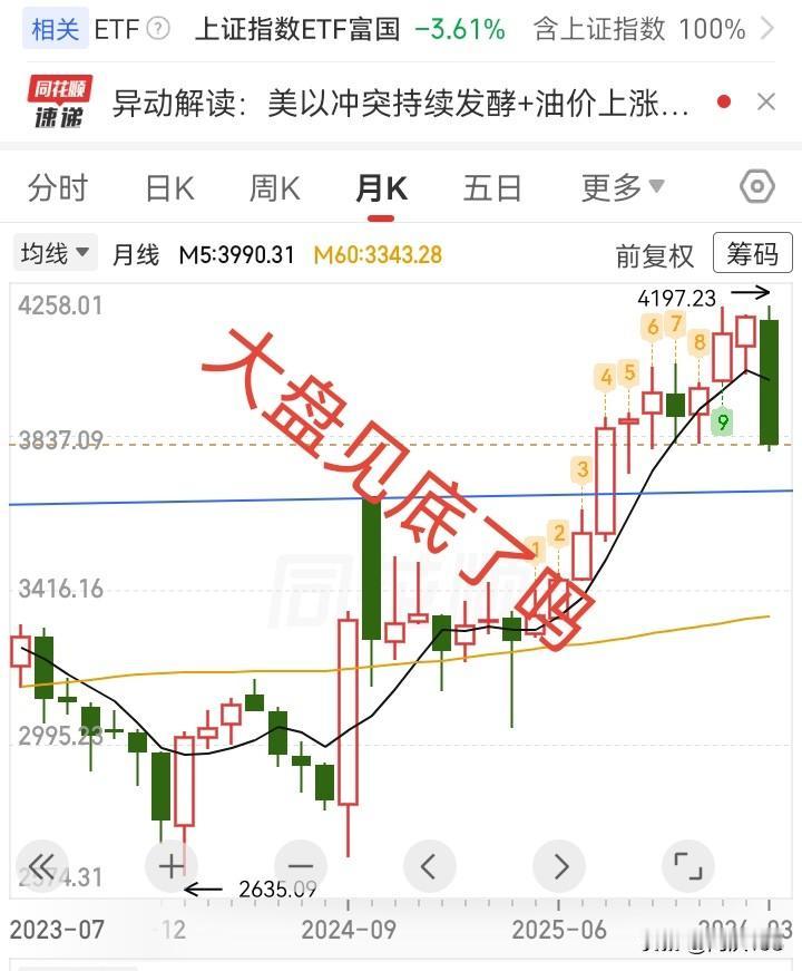 3.23收评，大盘跌红了眼，砸到位了吗？

昨天我预判今天砸到3900点会反弹，