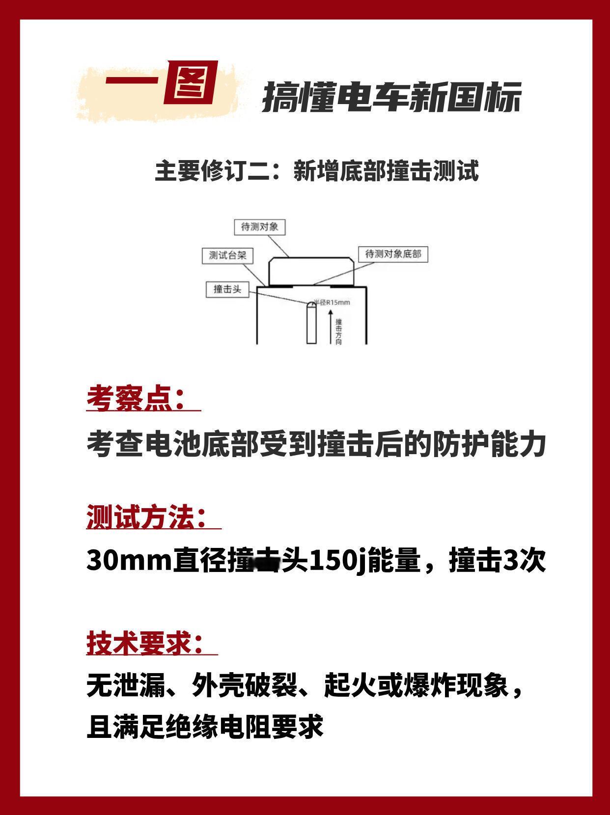 一组图看懂新能源车安全新规。2026年7月起，新上牌的新能源车，动力电池只要内短