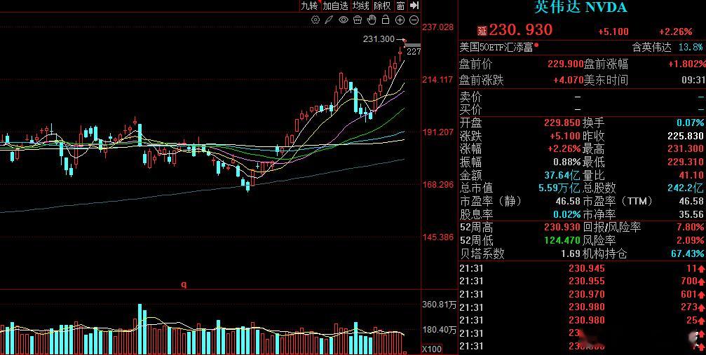 英伟达股价上涨3.01%，报232.630美元/股，续刷记录新高，总市值报5.6