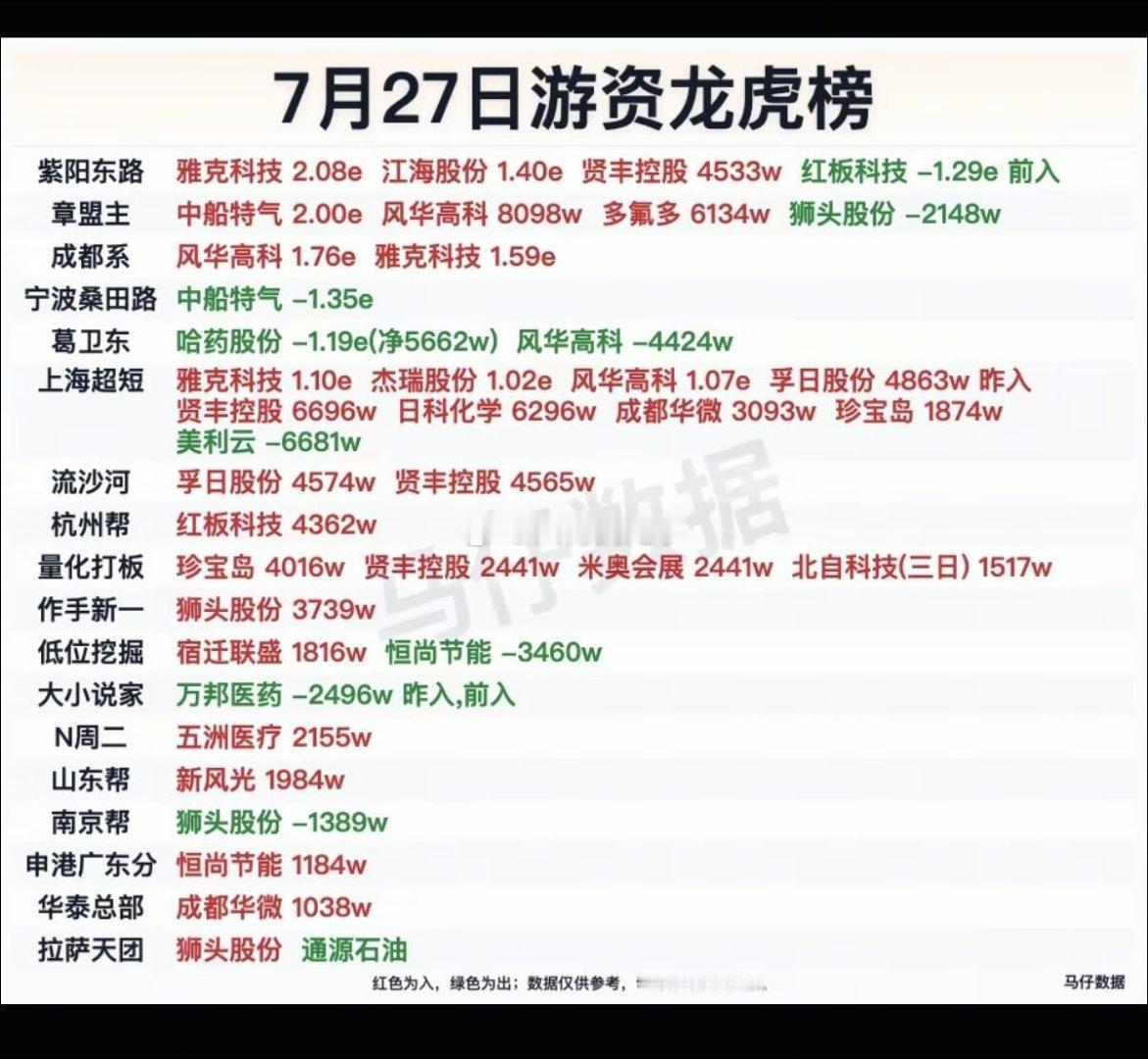 7.27周一｜游资大佬抢筹龙虎榜深度复盘导语：长鑫科技上市催化存储产业链爆发，一