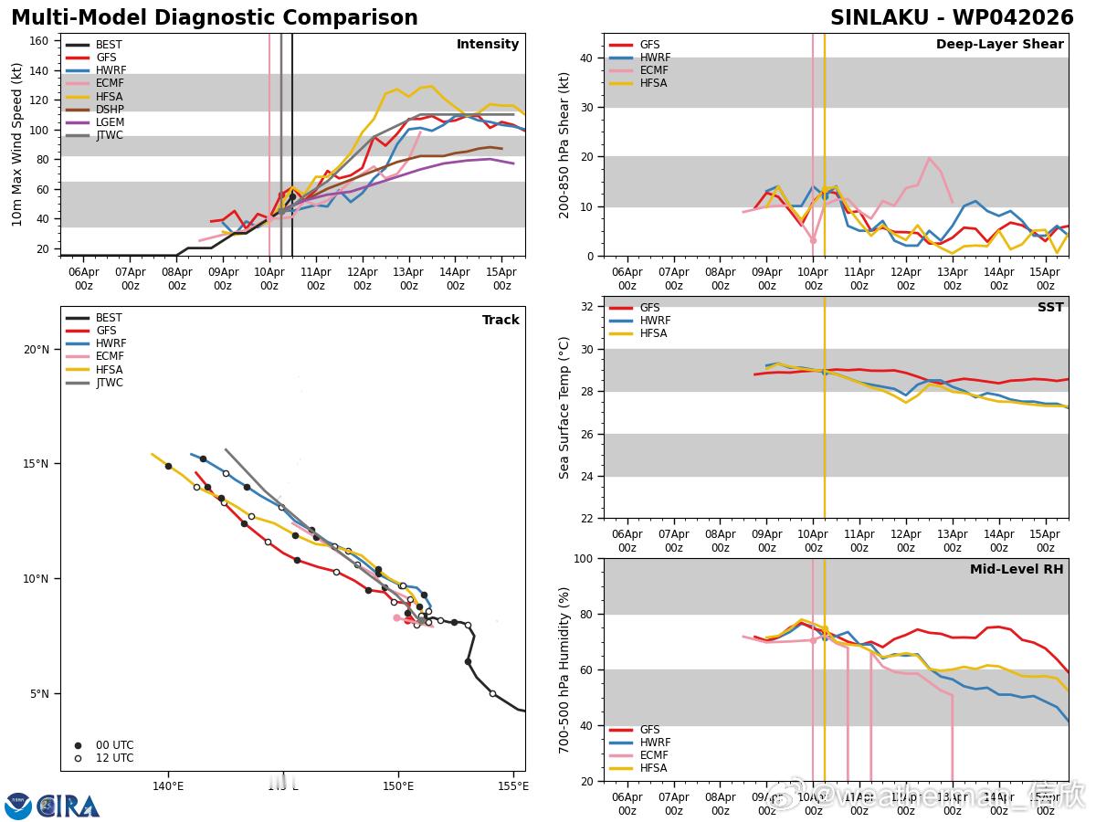 【台风森拉克可能重创关岛】目前预报看，台风森拉克未来前进路径上，垂直风切变小，海