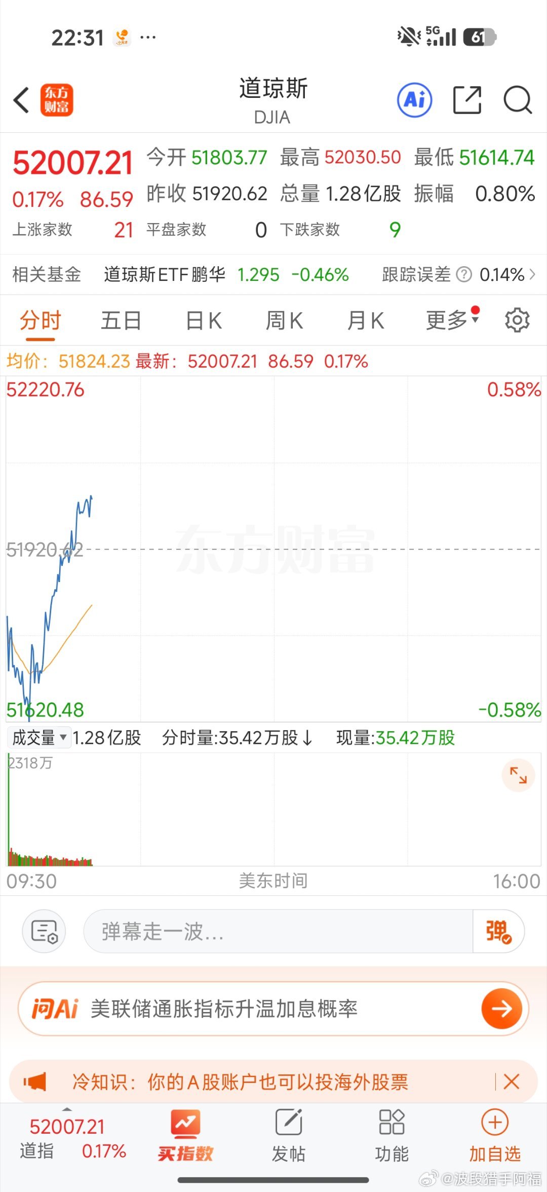 美股低开后拉起来了 