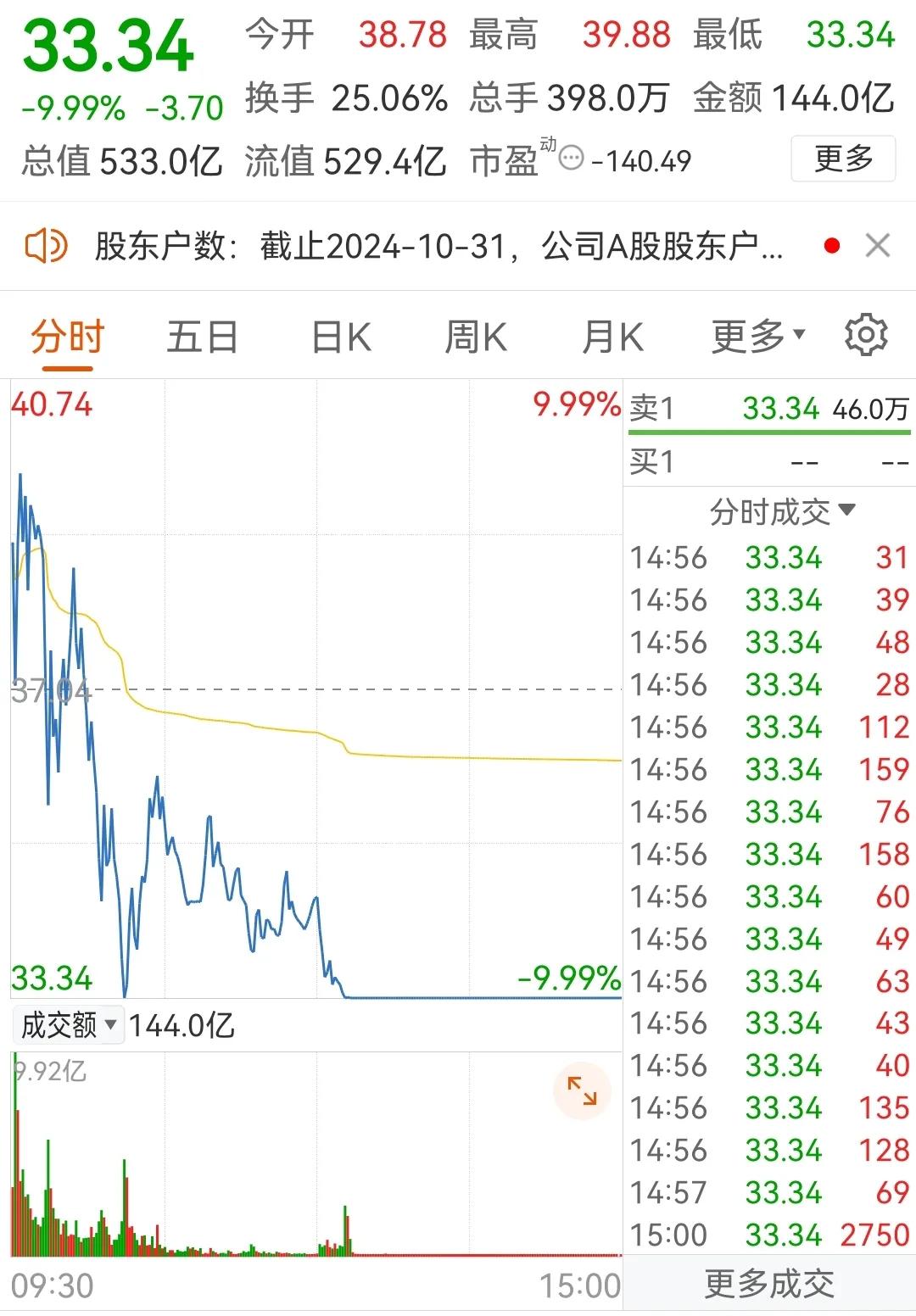 来股市第一件事，不是知道买什么股票好赚钱，而是别买什么股票防止亏钱！

话不多说