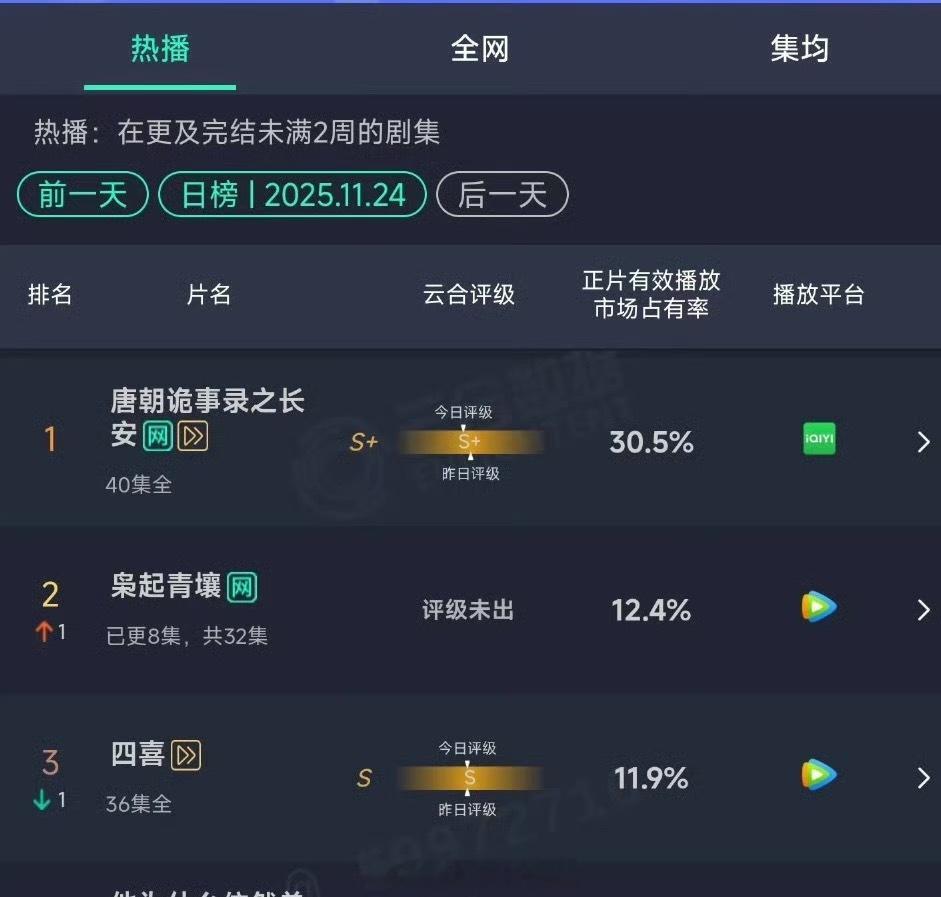 迪丽热巴、陈星旭《枭起青壤》第三日云合仅2100w左右，这个数据是不是路人和书粉