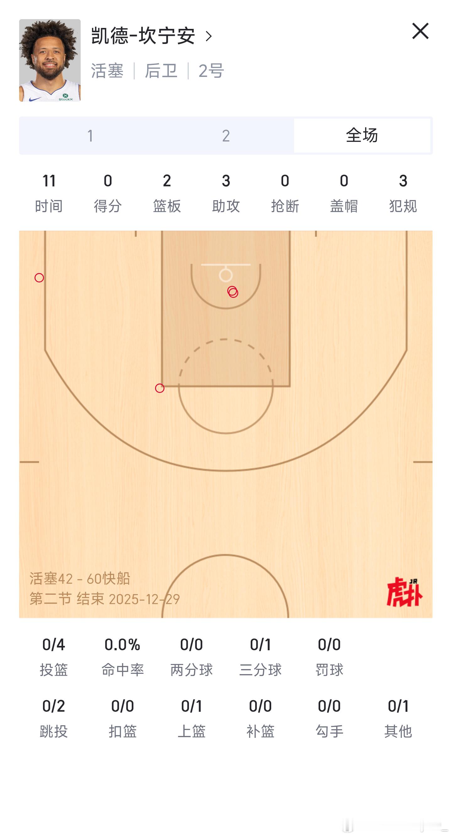 请问这是坎宁安本赛季最痿哒的半场比赛么？ 