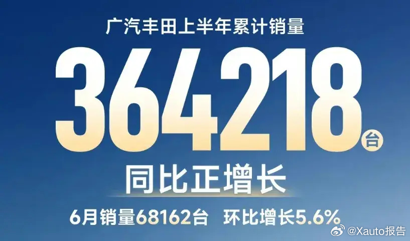 广汽丰田2025年上半年销量36.42万辆7月4日，广汽丰田公告，2025年上半