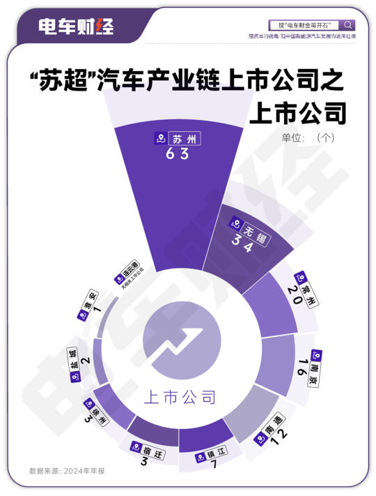 江苏省各城市汽车产业链上市公司数量对比