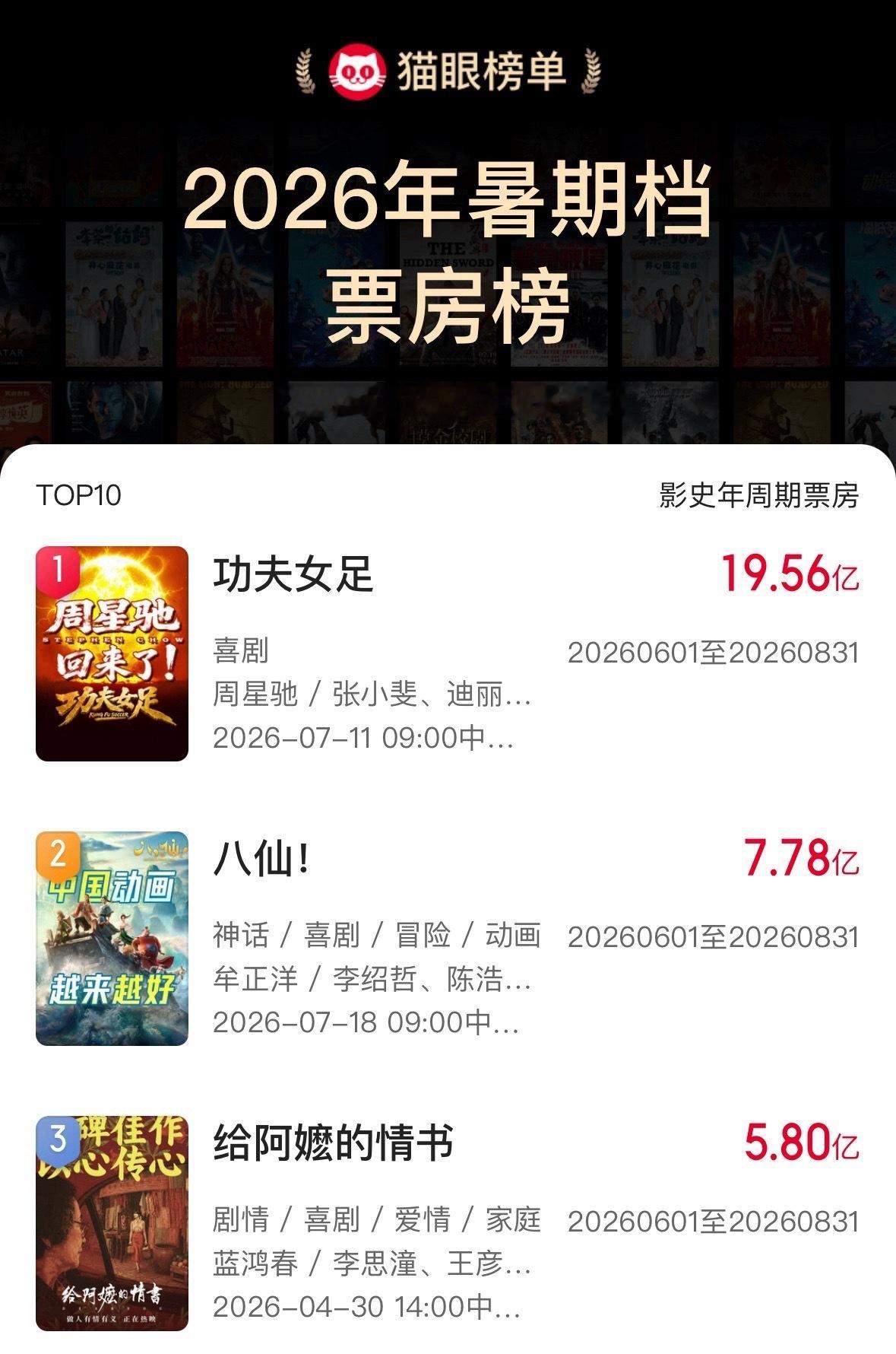 《功夫女足》票房即将破20亿观影人次高达5600多万迪丽热巴这个夏天燃爆了！！！