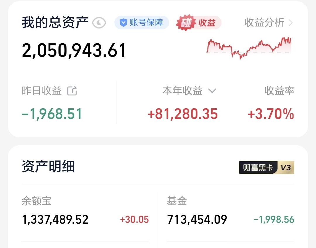 基金：市场上两个不太重要的消息
昨天基金亏损1998元，基金持有713454元，