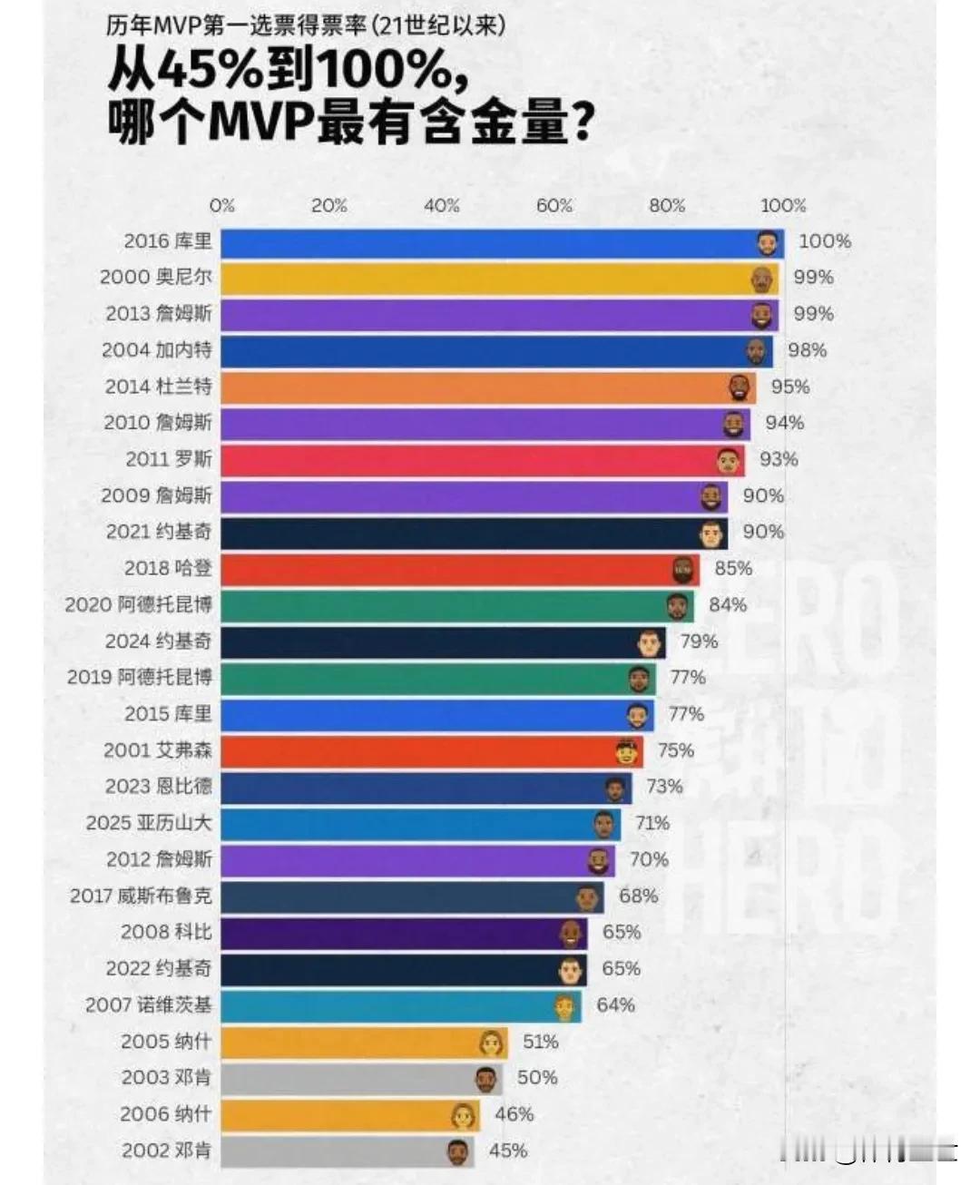 历年MVP得票率，加内特当年这么强？
很多人质疑04年加内特抢了邓肯和奥尼尔的M