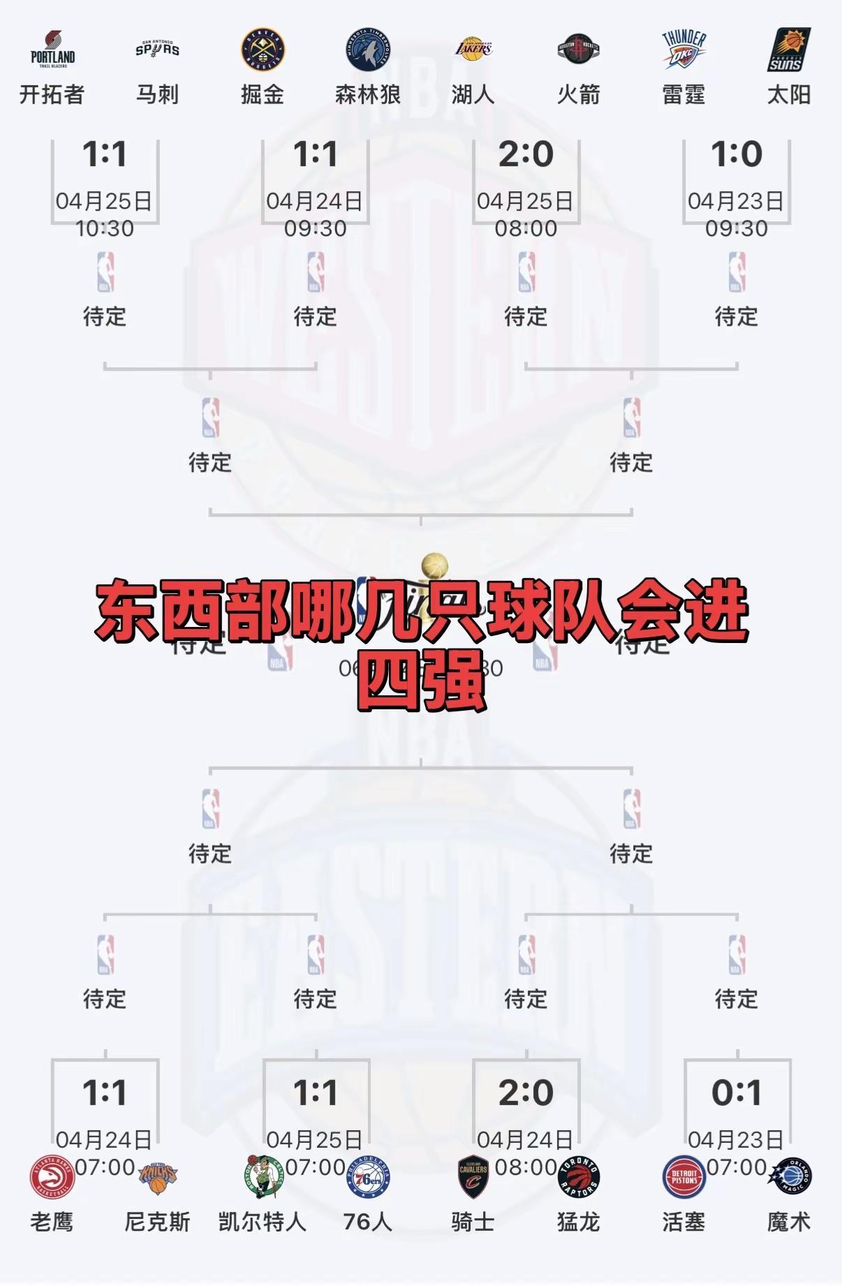 西部四强预测（按晋级概率排序）1. 雷霆（1）：联盟第一攻防，亚历山大+霍姆格伦