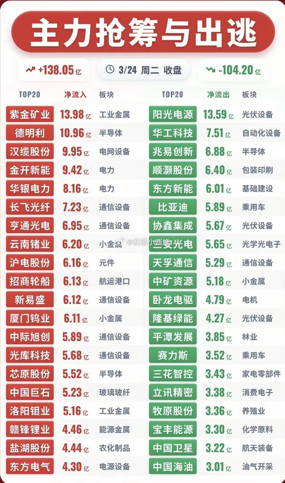 3月24日主力资金流向概况- 整体格局：两市主力资金净流入138.05亿，净流出