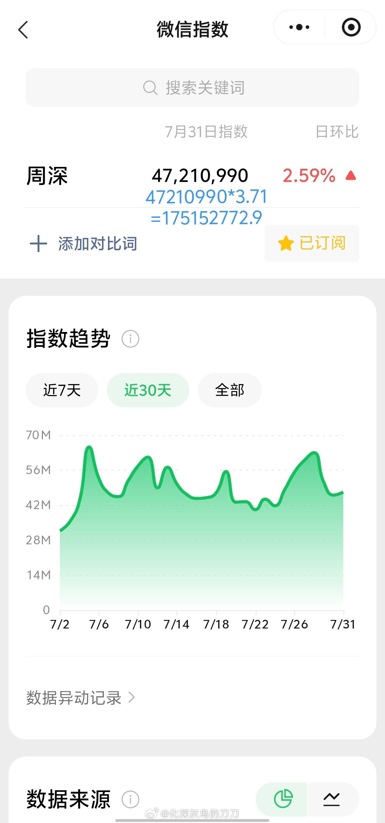 周深周深脱口秀和ta的朋友们3 7.31日的VX指数4.7千万+，约旧版1.75