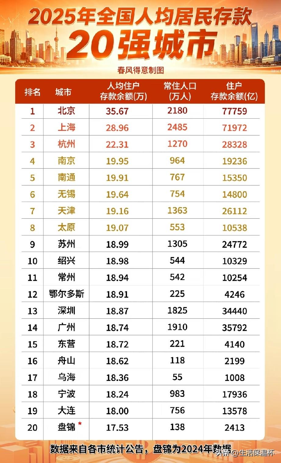 2025人均居民存款20强城市榜单出炉，北京以35.67万元人均存款领跑全国，上