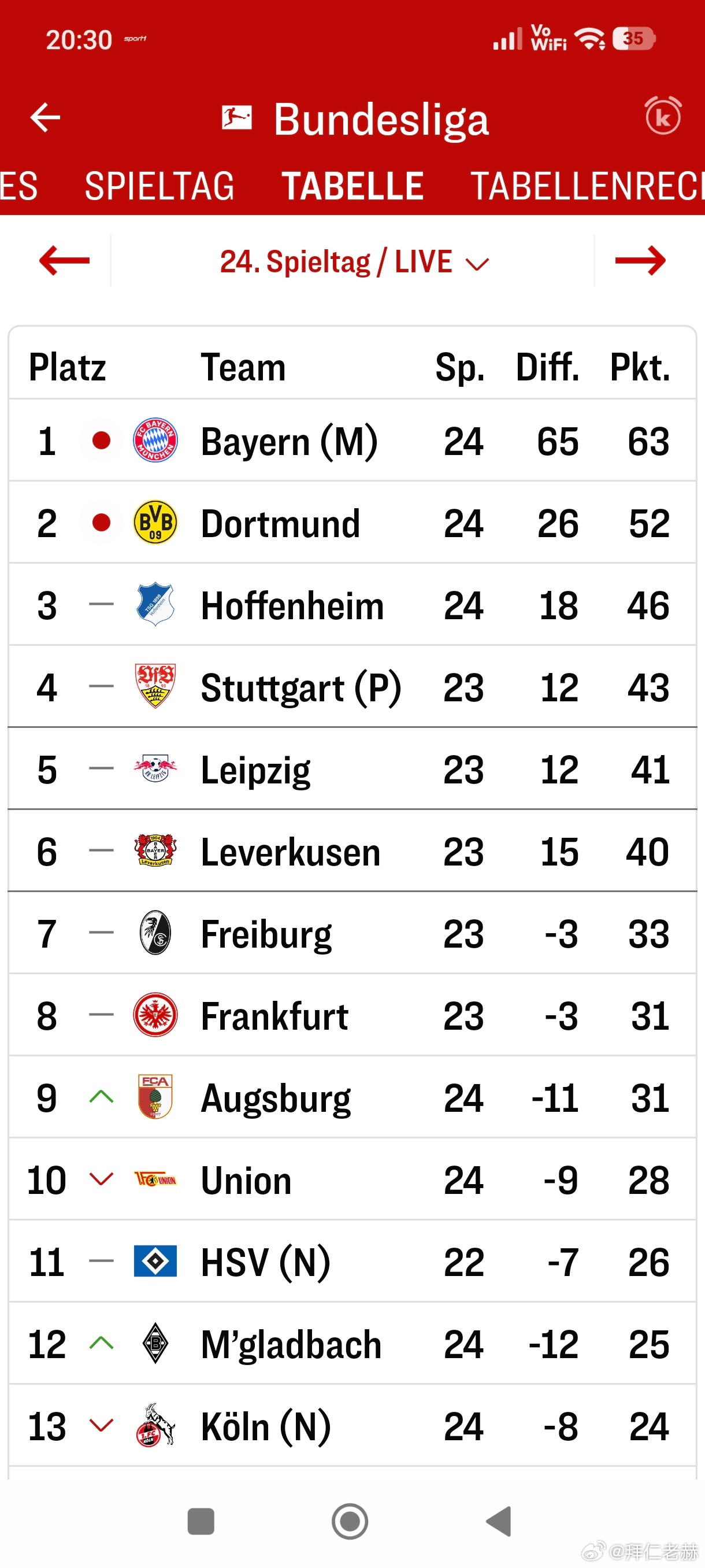 ［恭喜拜仁蜷取3分，11分领先积分榜］拜仁