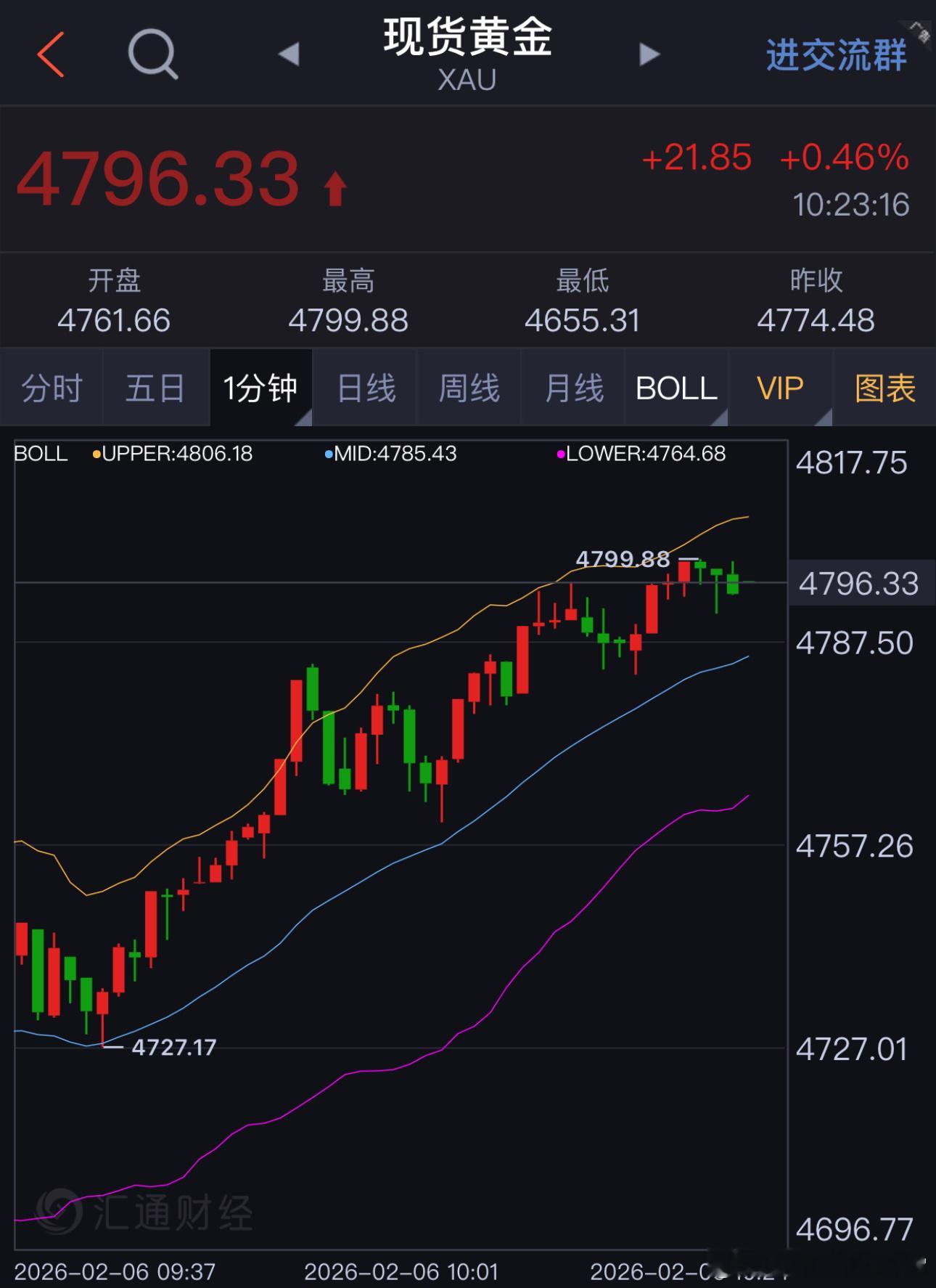 黄金现价空，损4801位置即可！黄金金价