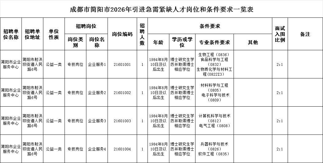 成都：简阳人才引进已经升级到招博士了，带编，有博士学位的同学冲！
报名时间：20