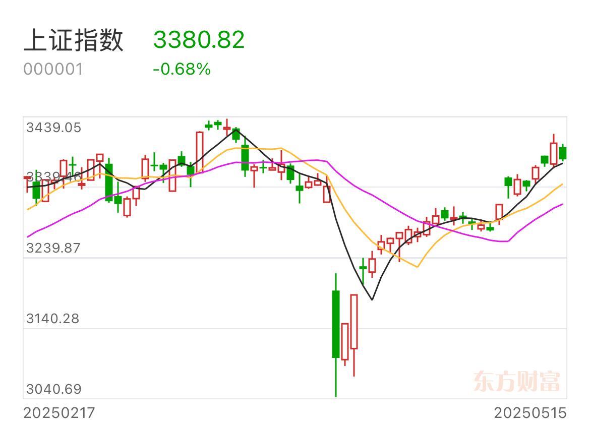 明天是不是又悬了！
收盘还是稳在了目标3375以上，明日支撑3363附近，压力位