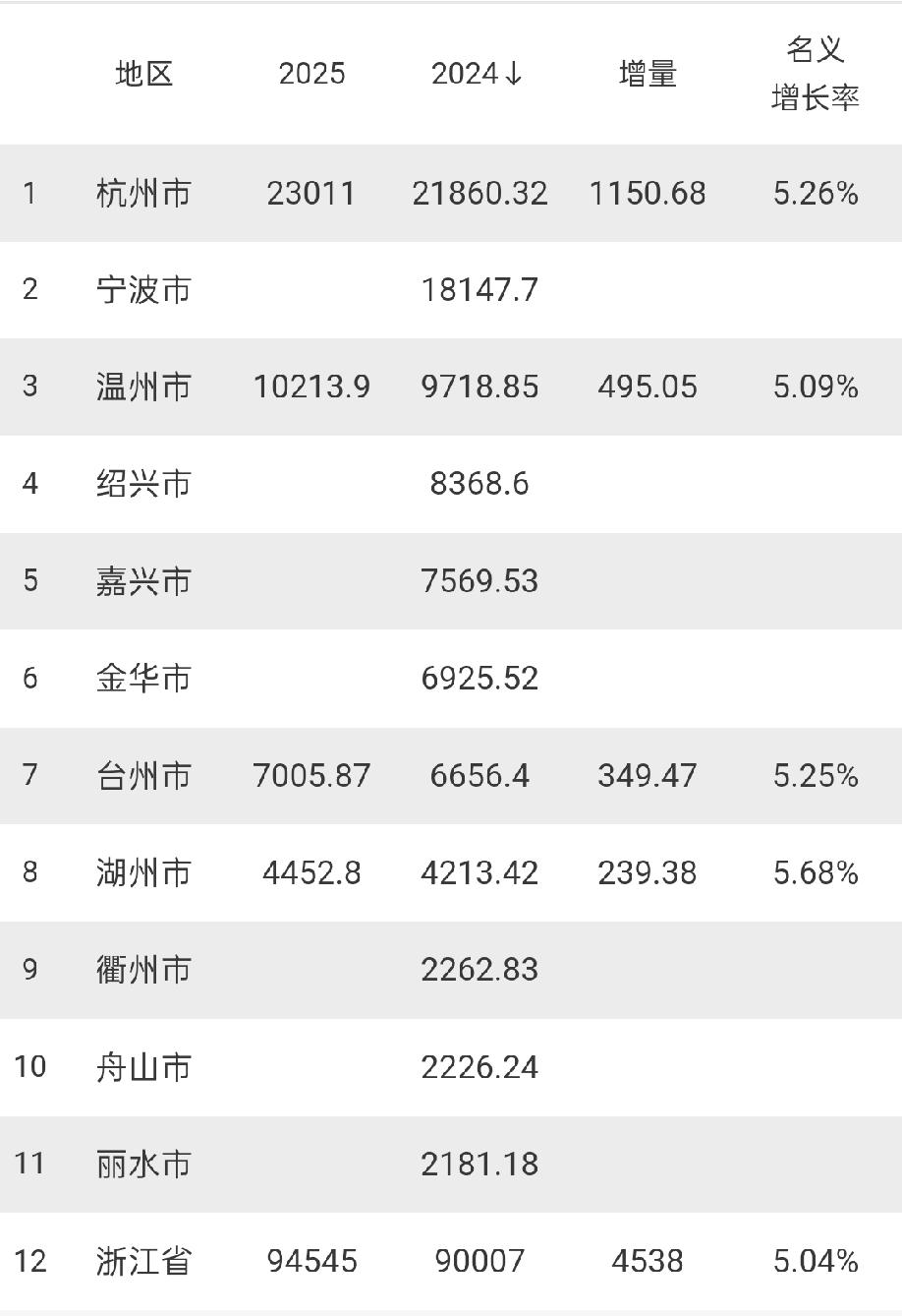 浙江4个城市2025年GDP总量正式出炉：杭州破2.3万亿、温州破1万亿、台州破