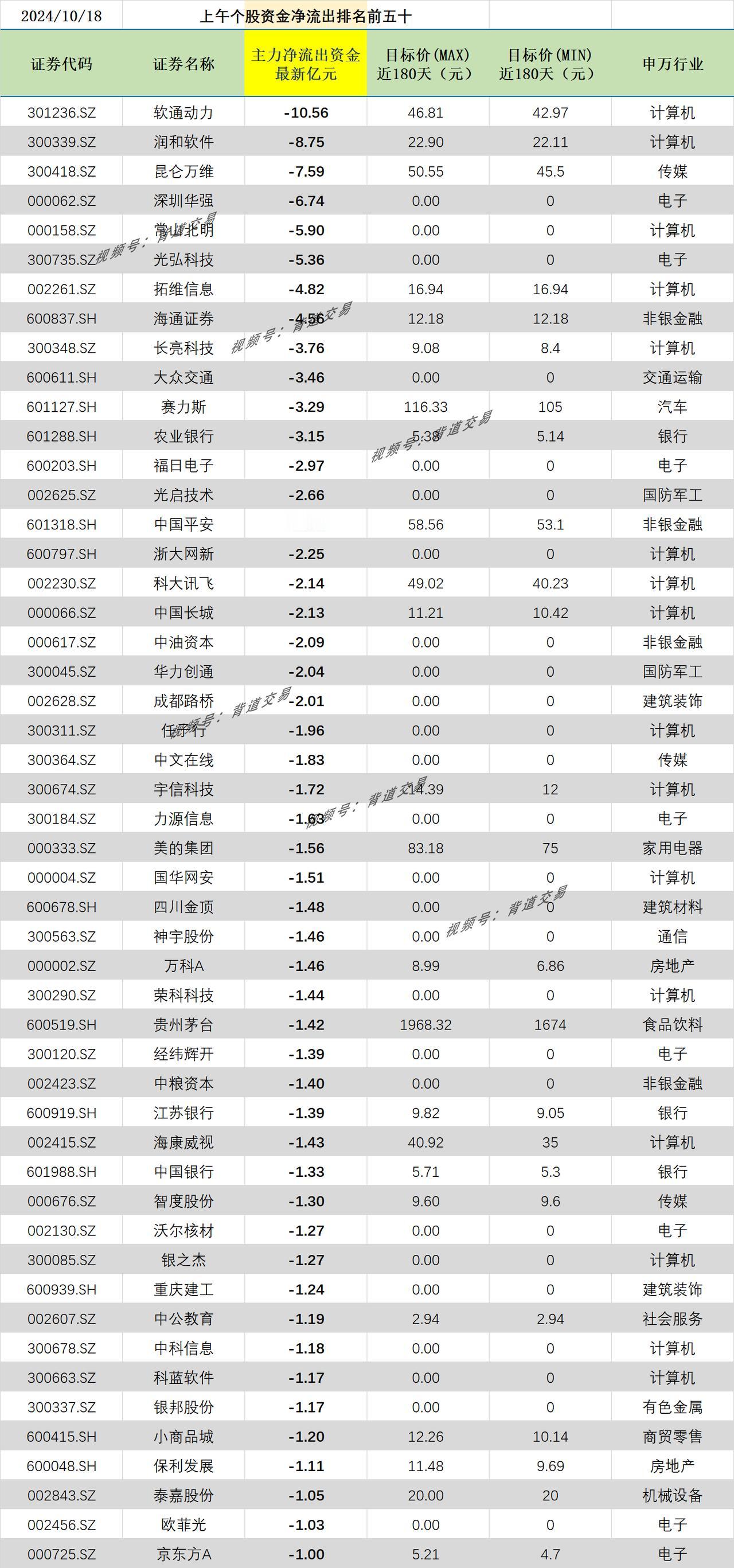 2024/10/18 上午个股资金净流出排名前五十 
证券代码 证券名称 主力净