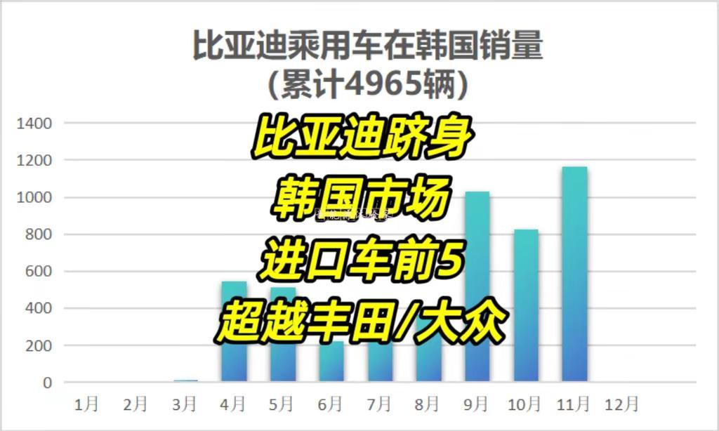 比亚迪在韩国市场迎来里程碑式突破。比亚迪在韩国市场迎来里程碑式突破，首次跻身韩国