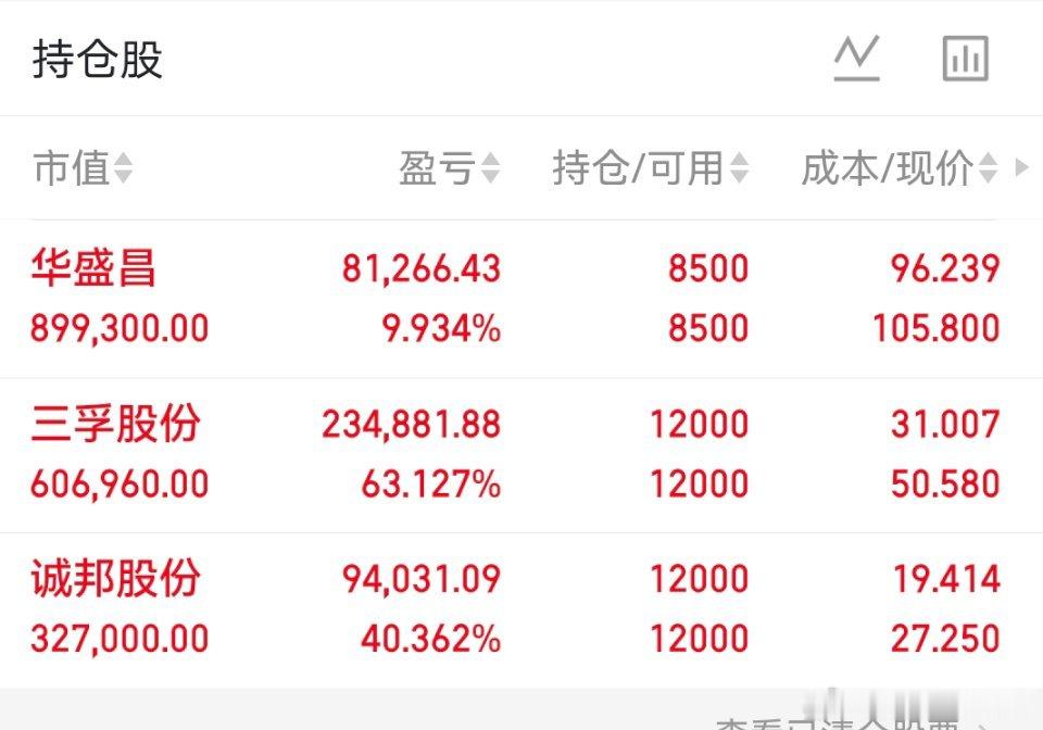 目前持有股票002980华盛昌603316诚邦股份603938三孚股份  耐心等