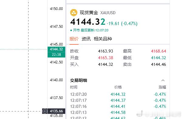黄金思路；4144空，目的地4132（个人观点，仅供参考！）金价黄金