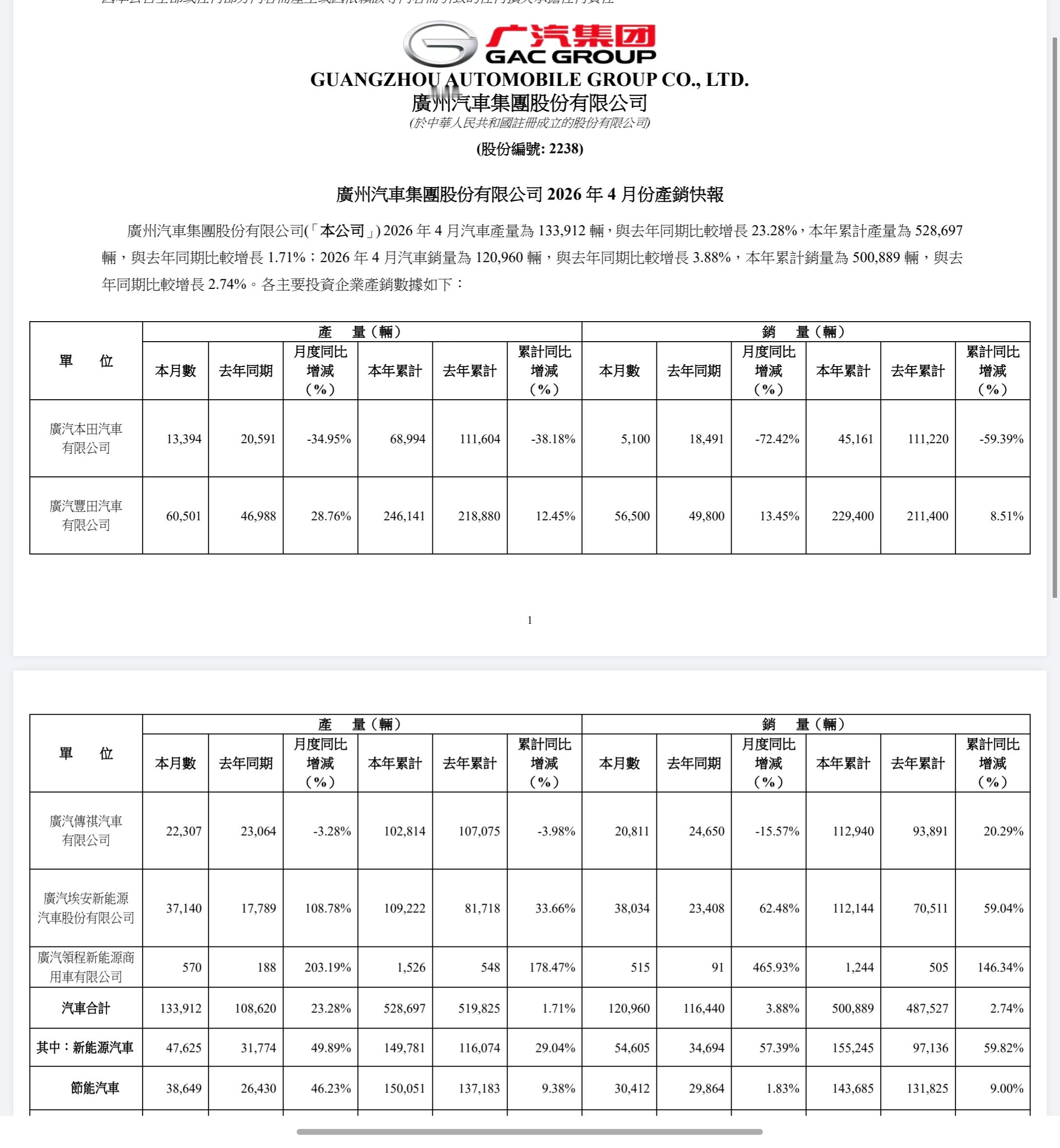 广汽 4 月份的产销快报：*本田：不看也罢……只能说是开幕雷击了其实扭转情况真的