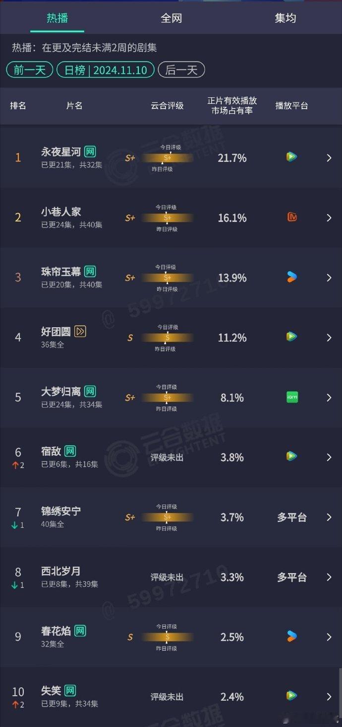 #永夜星河云合占比再创新高# ​​​#永夜星河21.7%占比新高#永夜星河的云合