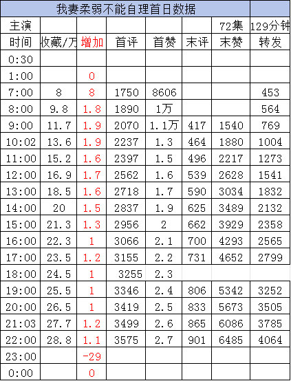 新剧实时数据截止22点1️⃣《天亮了你就回来了》岳雨婷 王凯沐［135分钟］收藏