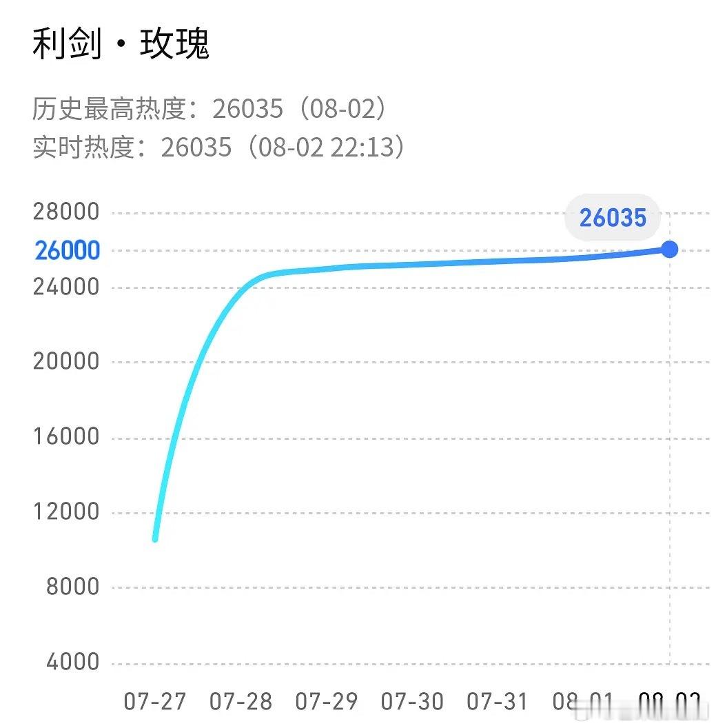 迪丽热巴《利剑玫瑰》腾讯站内破2w6了，爱奇艺站内破7300，酷云收视也除首日新